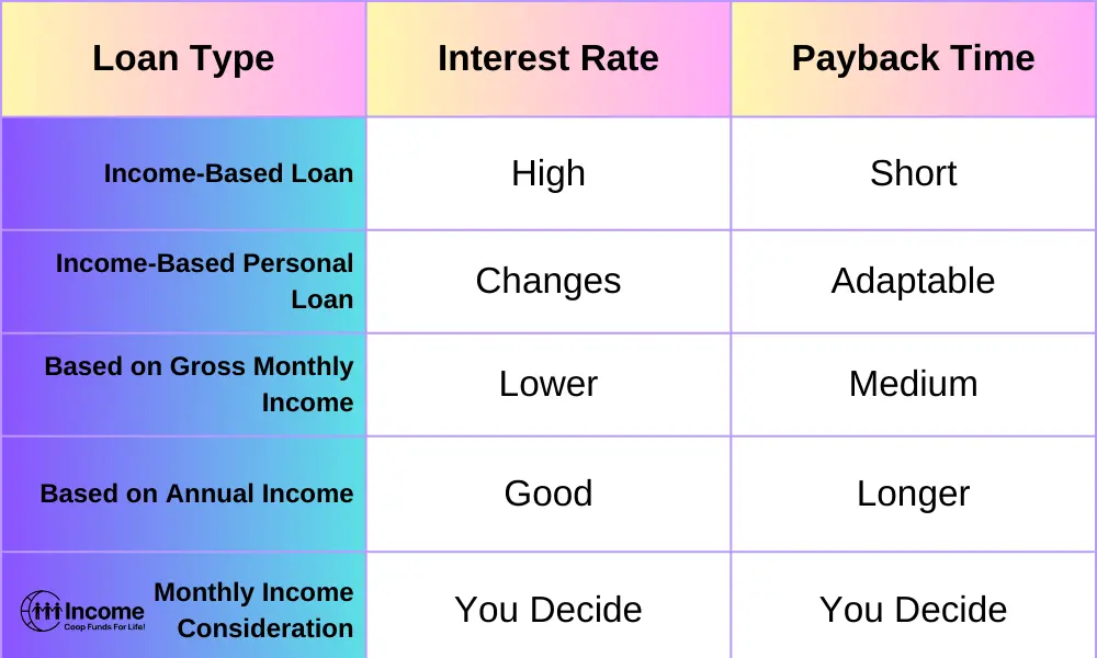Income Based Loan from credit unions